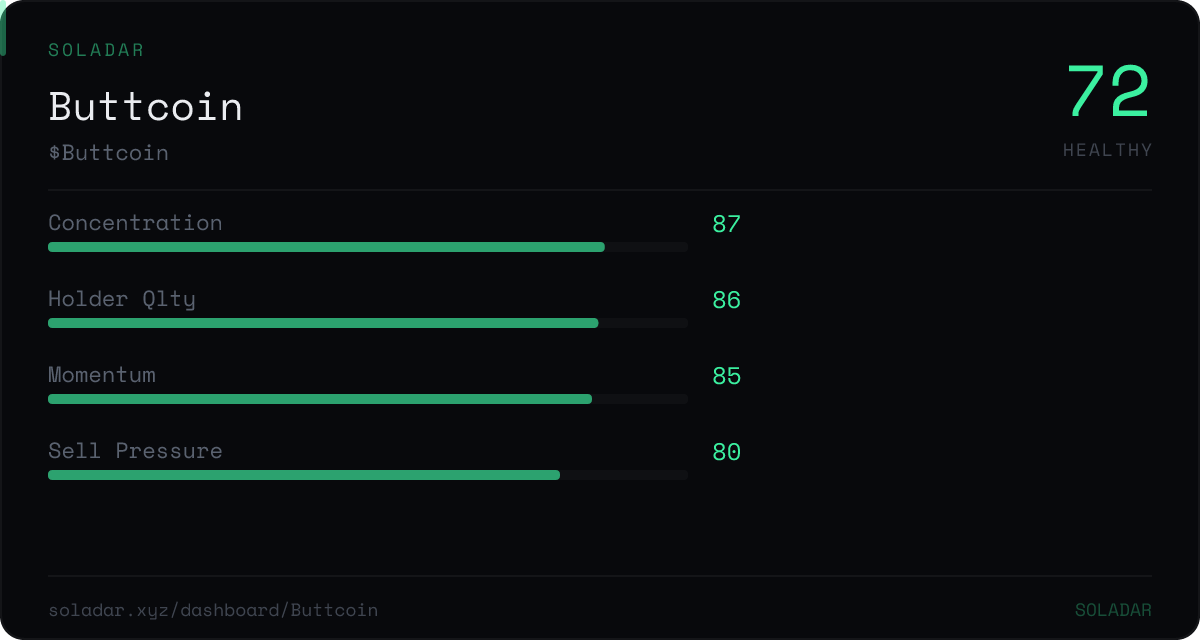 SoladarHQ's tweet photo. $buttcoin just cracked the top 5 with an organic score of 80 and impressive holder quality at 86. not bad for a meme.

https://t.co/oo2cdq9iAd

$Buttcoin $SOL https://t.co/tBZhK2MfOG