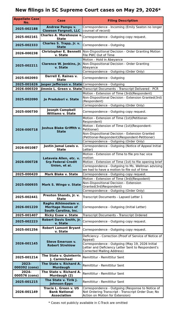SCDocketUpdates's tweet photo. New filings in SC Supreme Court cases on May 29, 2026 https://t.co/8l6HNYblMW https://t.co/njN5xOXiAN