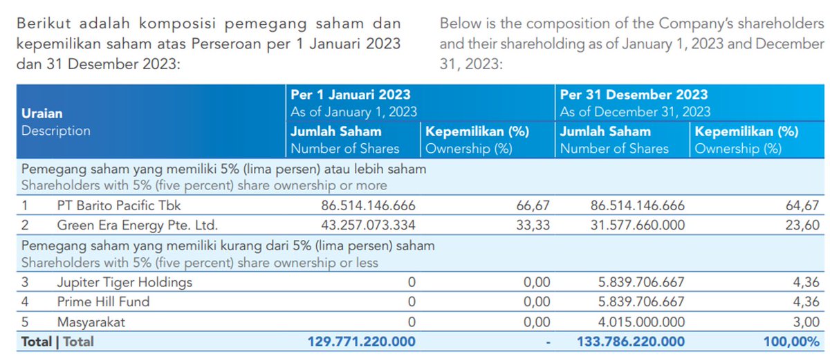 Lembar kepemilikan 4 Investor awal tidak berubah ketika IPO
Total lembar saham baru yang diterbitka...