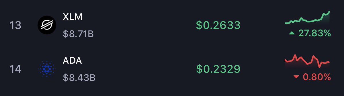 cryptodylnews's tweet photo. 🔔📈NOW: $XLM SURPASSES $ADA IN MARKET CAP! https://t.co/I0gOyYVzR1