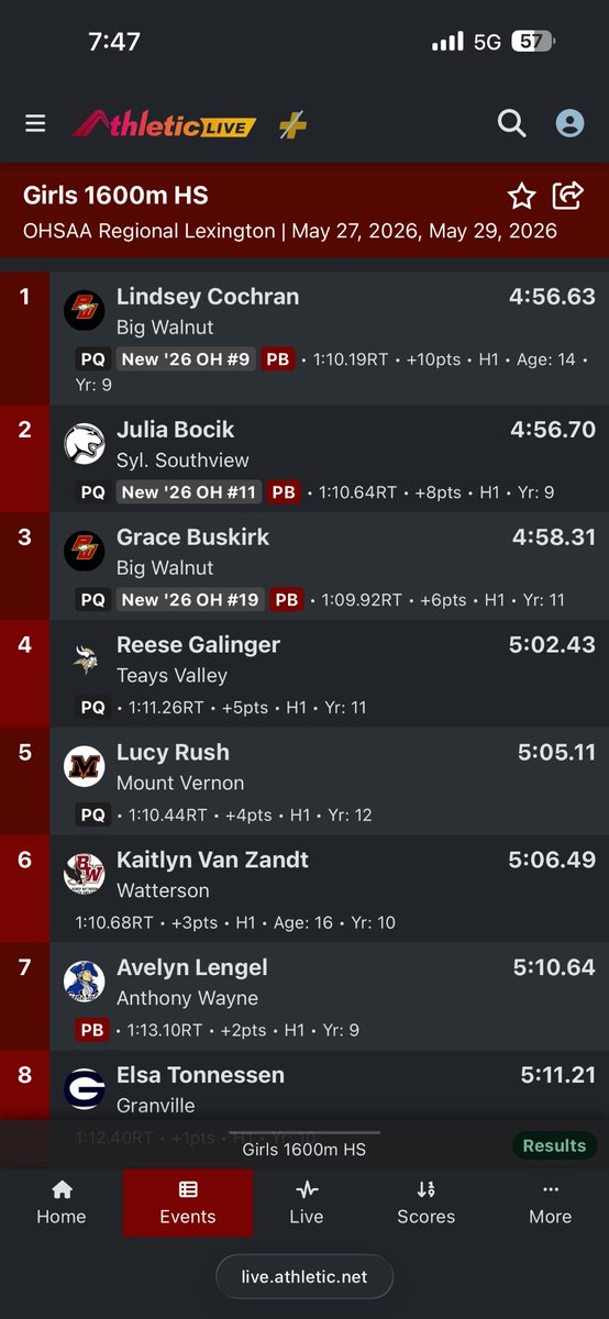 TeaysXC's tweet photo. Congratulations to Reese Galinger on placing 4th in the Regional 1600 meter race with a time of 5:02.43 and qualifying for the State Meet, her 3rd state qualifying race of the week! https://t.co/Zy4Lq2G1hQ