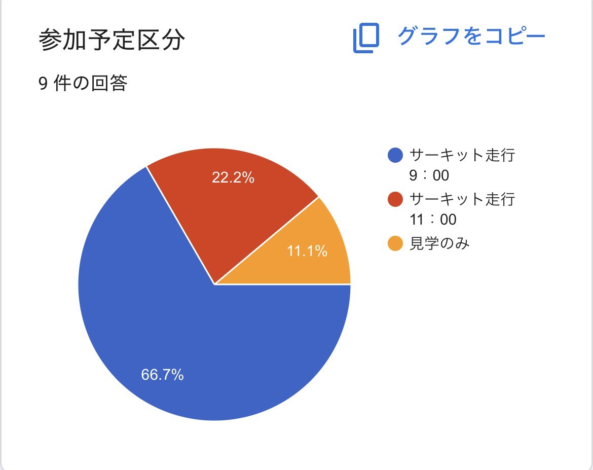 it278's tweet photo. エントリー状況（5/30）です！
見学も随時募集してますので、興味ある方はぜひ予定てみてください！
#コルラリサーキット部
#モーターランド鈴鹿 https://t.co/Wf1mEd1ewm