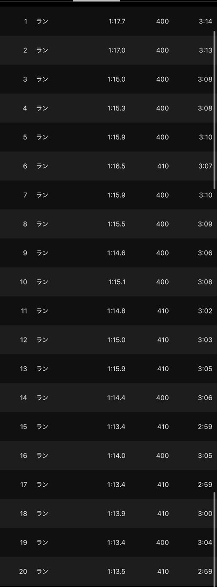 sengorunner's tweet photo. 5/30(土)
400m×20 r:30”

77”7〜73”4

無理のない練習を積んでいきます。

Adizero Takumi Sen 10 https://t.co/6dihrnsTQy
