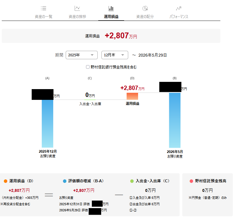 faked_equality2's tweet photo. メインの5か月集計は+2800万くらいだった。
メイン以外も併せれば今年は年+1億いけるかも（・ｗ・

多分来年は地合いこんなに良くないだろうから
稼げるうちに稼いでおきたいね。 https://t.co/5QLMSSAdAG