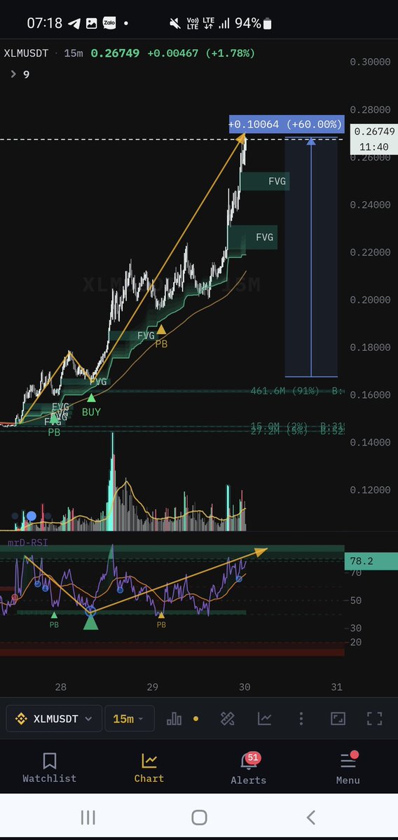 KimCTrader's tweet photo. Quả kèo $XLM cho ae đã đủ chất lượng chưa. Trong lúc thị trường rực lửa nhất mrD Indicators vẫn chọn lọc được 1 mã ngon nhất thị trường.

Chart powered by @mrdoc_official_ — my setup today
Ref: TXJSDDCWYY
#mrdindicators https://t.co/UHP4cjMmvJ