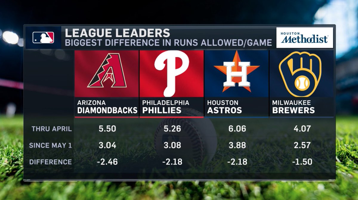 phxlogan's tweet photo. The Diamondbacks' pitching staff has been the most improved unit in all of baseball since April 👀 https://t.co/1ug8cgjkLQ
