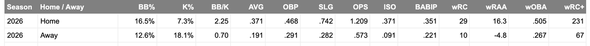 cmi_dwarf's tweet photo. @TheMetsX Bellinger has the most drastic home/road splits in baseball. He'd have been better than Bichette for sure on his defense alone, but I think he's worth more to the Yankees than any other team https://t.co/wcV2ZmRSzq