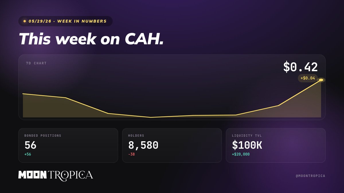 moontropica's tweet photo. Another green week in the books for $CAH 🟢

Chart continues to climb, liquidity is up another +$20K, and the #CAHmunity continues to support the mission.

Development update to be released this Saturday. https://t.co/GvXJEINPhT