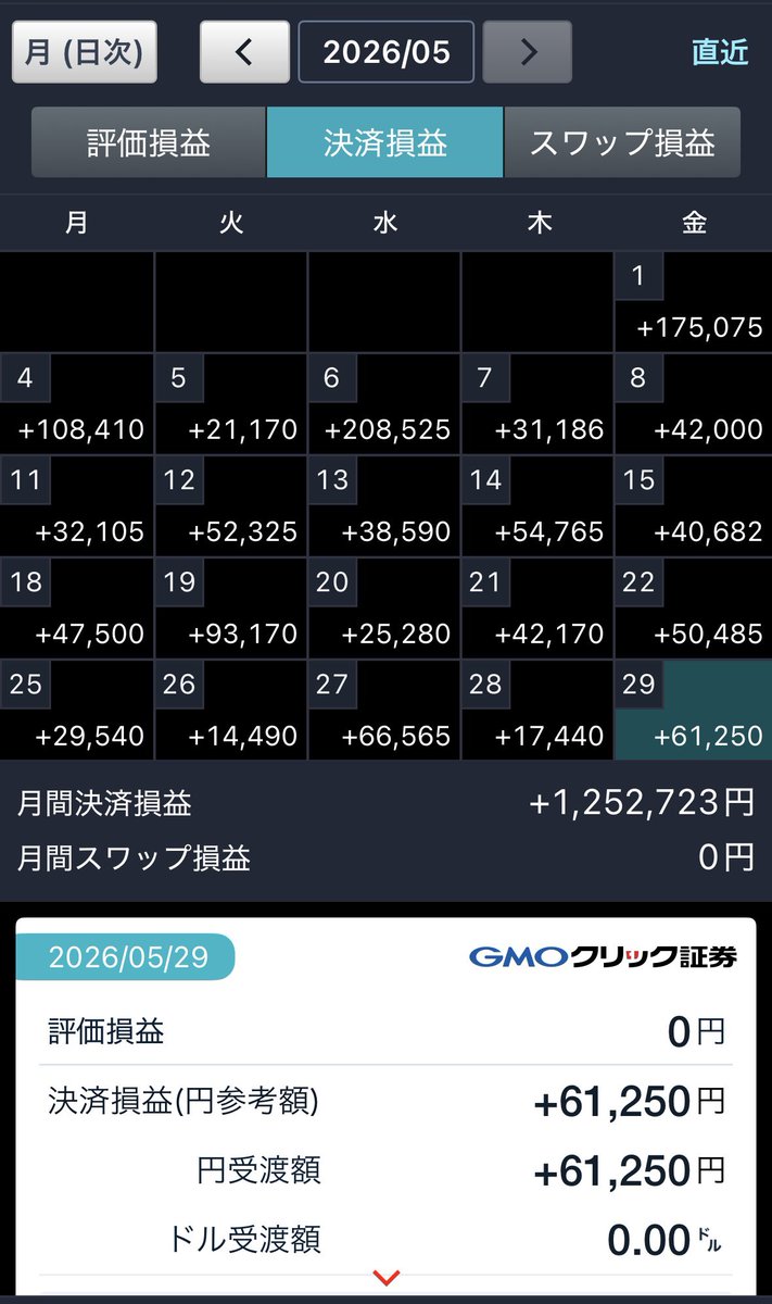 bdpqs211's tweet photo. おはようございます
5月終了

週間＋189,285
月間＋1,252,723

無敗の5月でした㊗️
3月スタート時点で35万だった証拠金は203万円になりました。反省点も多かったけど結果だけ見たら充分すぎです。驕らず謙虚に6月も良い結果だせるようにがんばる

負けなければおのずと勝ちとなる
今ここ今ここ一生懸命
こつこつやっていこう

#為替 #FX #ドル円