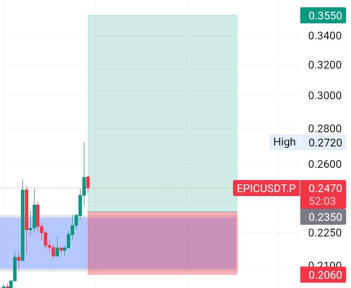 JBSILVESTER6's tweet photo. SIGNAL 📶,

Highly risky trade,

Long Limit order, 
EPICUSDT.P
Fair Entry: $0.2350
Tp: $0.3550
Sl: $0.2060
Recommended lev: 10X-20X
Risk: 1%-3%

It's a highly risky trade, ensure proper risk management And position sizing plan. https://t.co/RHcHwEgFAz