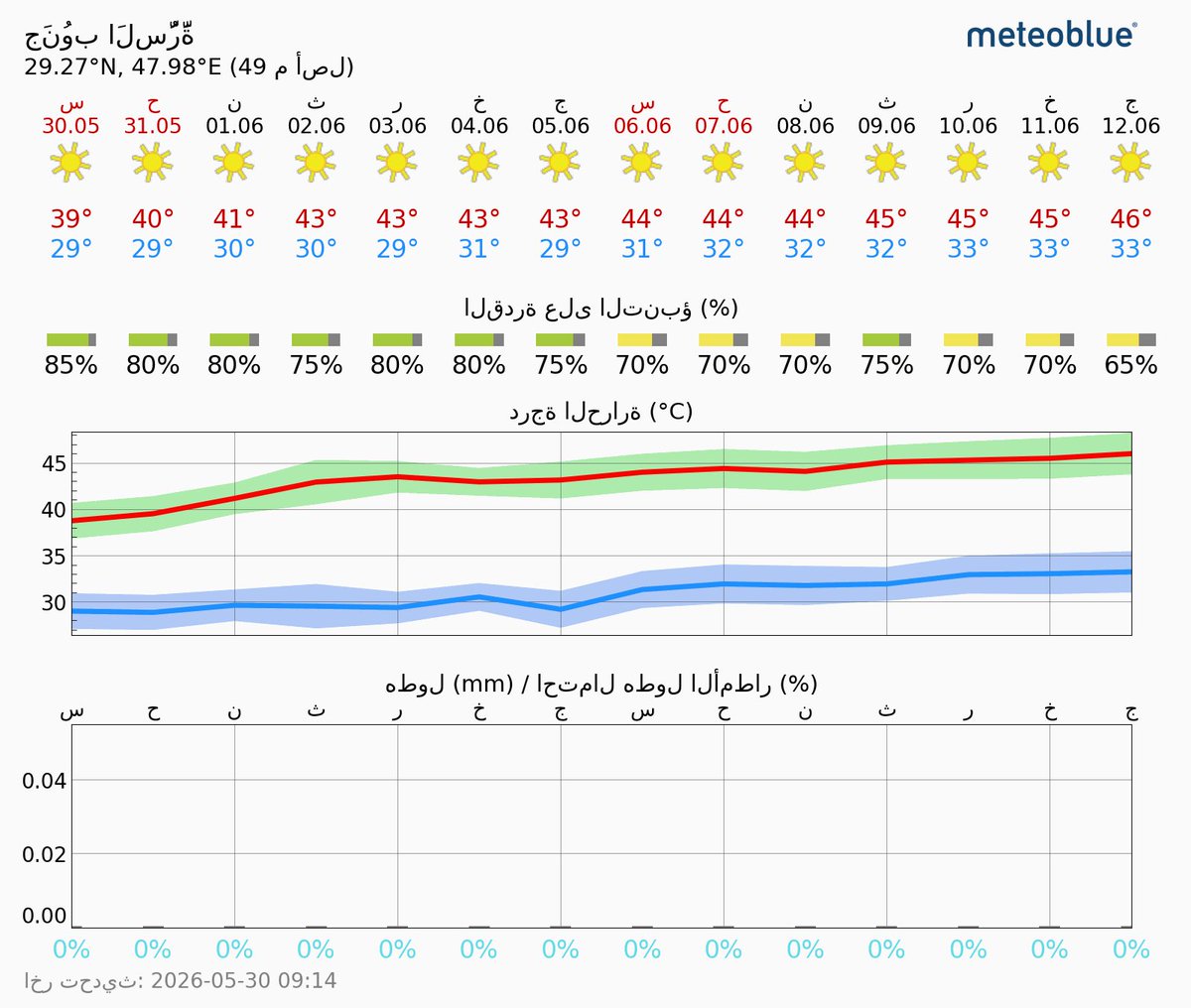 WeatherKuwait's tweet photo. درجات الحرارة المتوقعة من اليوم الى 14 يوم القادمة والله اعلم .
#طقس_الكويت https://t.co/vB73sBpJSL