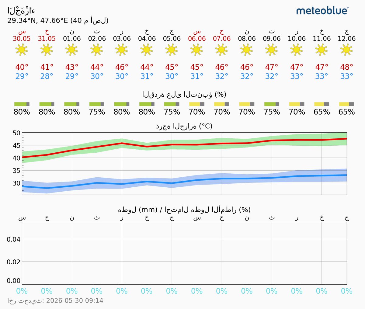WeatherKuwait's tweet photo. درجات الحرارة المتوقعة من اليوم الى 14 يوم القادمة والله اعلم .
#طقس_الكويت https://t.co/vB73sBpJSL