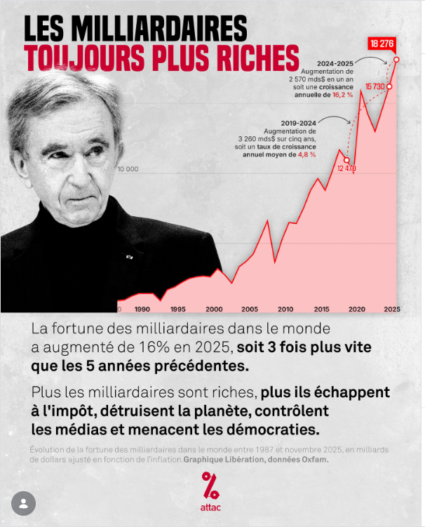 psy_paris's tweet photo. Tout est toujours comme ça. Les ultra riches s'autorisent tout et n'importe quoi, puis exigent la restriction des droits des citoyens ordinaires pour pallier à leurs propres excès démentiels résultant de la recherche pathologique de profits et de jouissance, de l'aveu même de Macron. Une société qui ne sait pas s'autolimiter est une société qui court à sa perte. Une société où l'économique domine le politique crée des inégalités insupportables. Non tout le monde il est pas beau, tout le monde il est pas gentil, tout le monde il a pas que des bonnes intentions ! L'amour sans la justice c'est une foutaise et un problème bien compris est à moitié résolu... cqfc