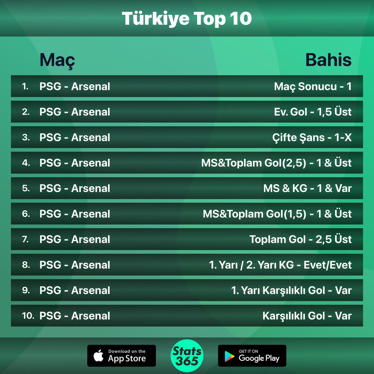 Stats365_TR's tweet photo. 🔝 Türkiye Top 10  

🟢 İddaa'da En Çok Oynanan Maçlar

🔗 https://t.co/GgAAxFGLbX https://t.co/EDqmETWyV0