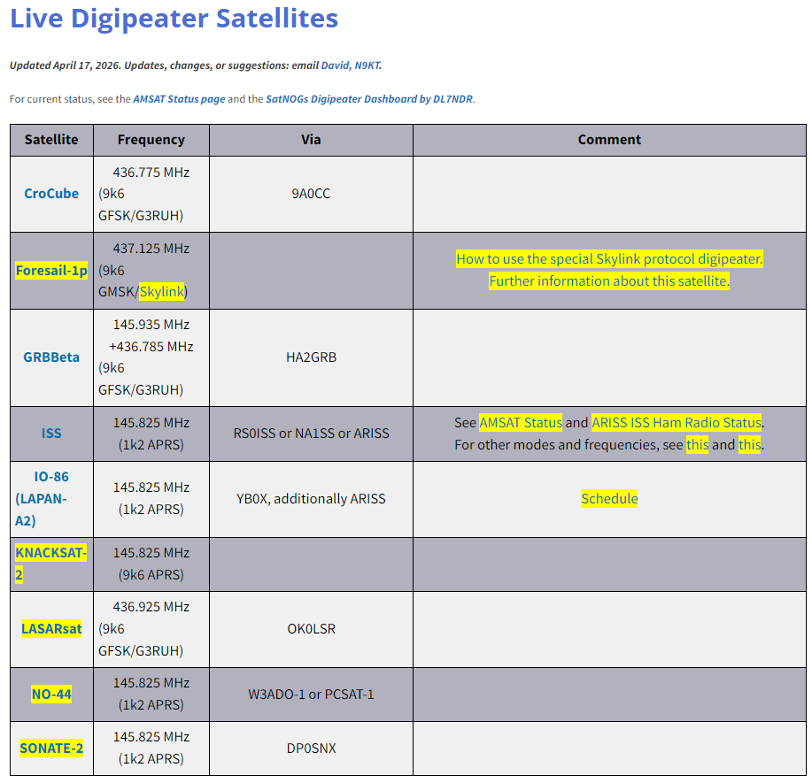 vk6ysf97230's tweet photo. Digipeater Satellites - Current status

Digipeater Satellites Status:
https://t.co/ZLwrEZjcg8

SatNOGS Dashboard:
https://t.co/RoWVipavMt

#amsat #Digipeater  #DigipeaterSatellites https://t.co/qFxQ0mKDmy