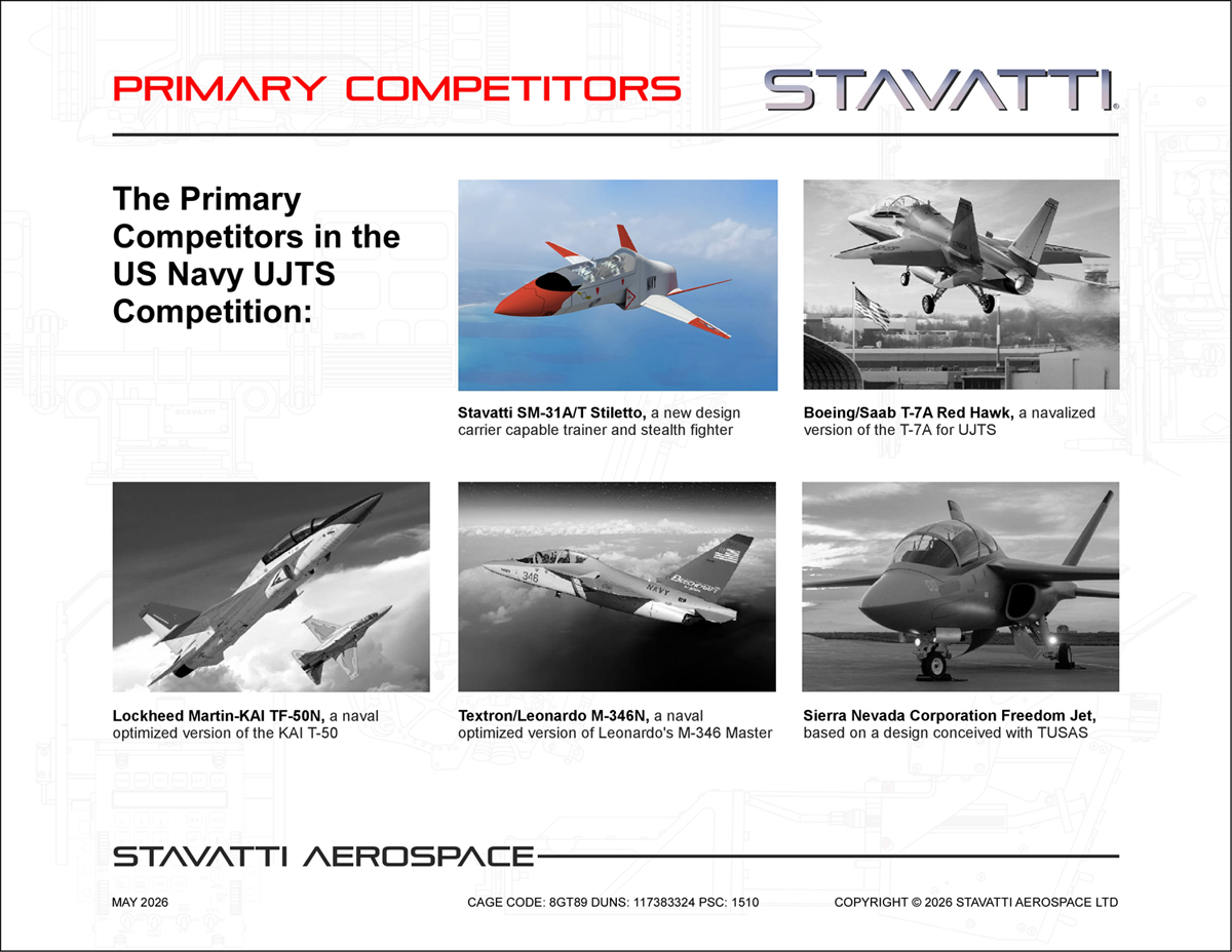 StavattiAero's tweet photo. On June 29th Stavatti will be one of at least four competitors submitting a formal response to the US Navy Undergraduate Jet Training System (UJTS) Request For Proposal to replace the T-45 Goshawk. One month to go! https://t.co/QzRWx9APf5