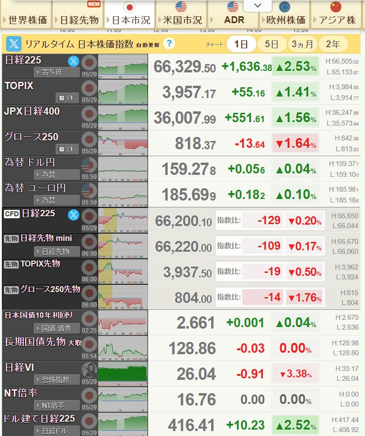 Redcamellia_eg's tweet photo. NYダウ、NASDAQ、S&P500は上昇↗️
日経平均先物は下落↘️
ドル円は159.2円台！
米国市場強いな〜🇺🇸
日本株も資金がもっとはいらないかな〜
金融、商社、食料品、製造業とか全体的に上がって欲しいわ〜
来月に期待です！

皆さん良い週末を〜😊
#日本株 #株 #投資 #米国株 #NYダウ #日経平均 #ドル円 #金融株 #商社株 #製造業株