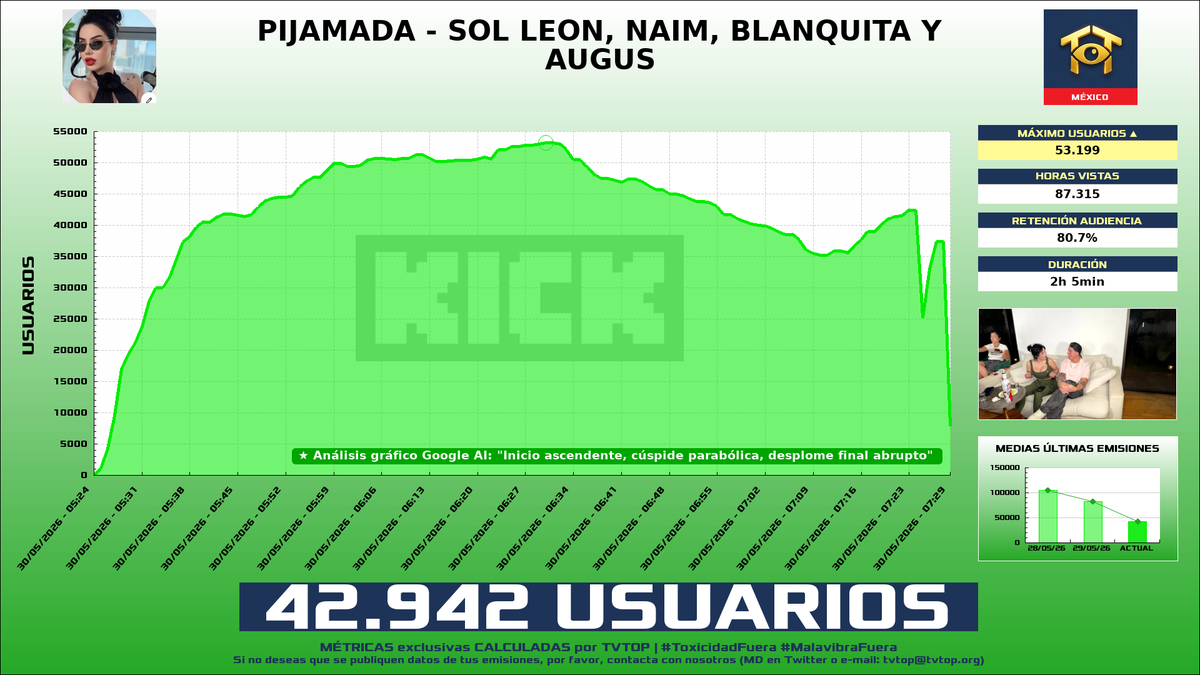 tvtop_es's tweet photo. ¡#SolLeón 🗣️ HA EMITIDO en #Kick! 🇲🇽 Nuestros datos 🧐 :

▶️ MEDIA USUARIOS 👁️ : 42.942
▶️ RANKING EN CANAL [últimas 14 emisiones] 📊 : 3º 🔝💪🏾
▶️ MINUTO DE ORO 🔥 : 53.199 [06:30h]
▶️ HORAS VISTAS ⌚️ : 87.315

#IRL https://t.co/1FGuRH4Tu1