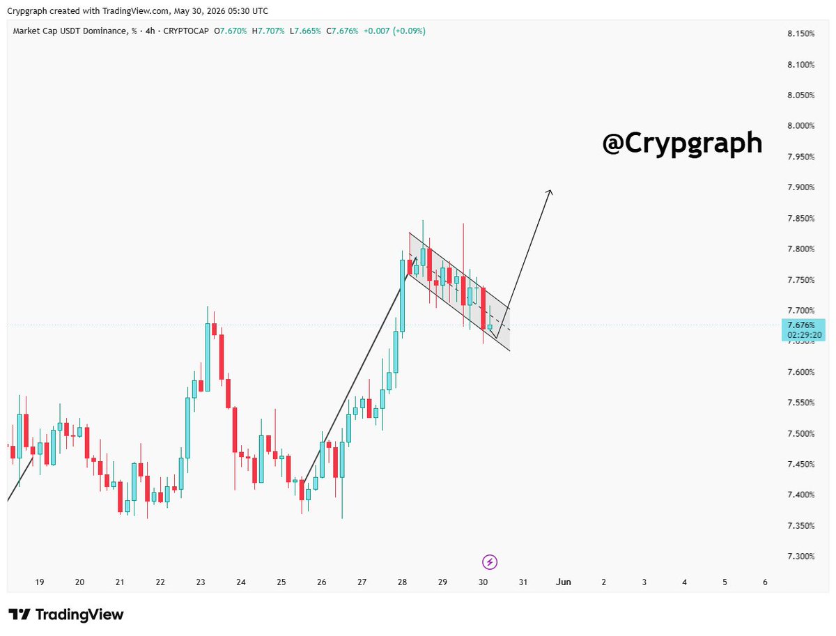crypgraph's tweet photo. USDT.D is consolidating within a falling channel after its massive pump. A break above this channel will be pushing us to 7.9% indicating more risk-off sentiment and Bitcoin &amp; Alts might be hit.
DYOR NFA #BTS #DOMINANCE https://t.co/YyTiG6wFYg