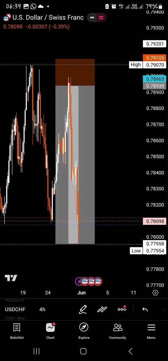 reddeesh's tweet photo. @thissdax has changed the way I trade and right now he is having the biggest trade bootcamp the whole trading world has seen #THEKiTCHEN.. I lacked confidence. I blue 5 Propfirm Accounts but here is what @thissdax has turned me into. https://t.co/81Qsa6ks6p
