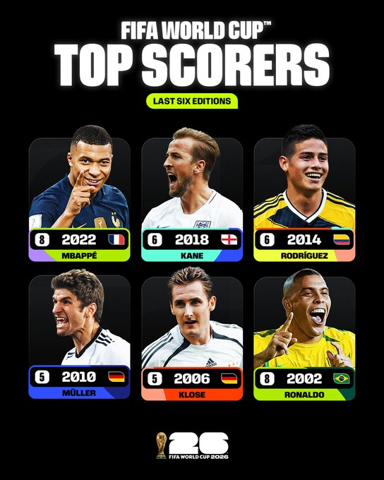 Sept77767's tweet photo. Who will lead the way this year? 🔝

#FIFAWorldCup https://t.co/TBQvs7AGSj