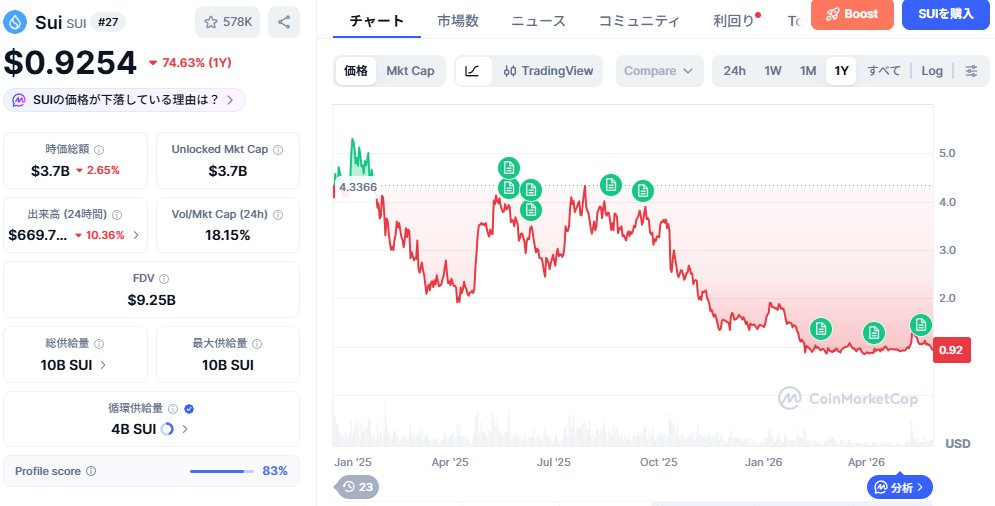 CryptoMarker100's tweet photo. とある銘柄をショートしたときにキレ気味で絡んできたカルト信者さん、いま元気にしてるかなぁ https://t.co/szVXzesXEl