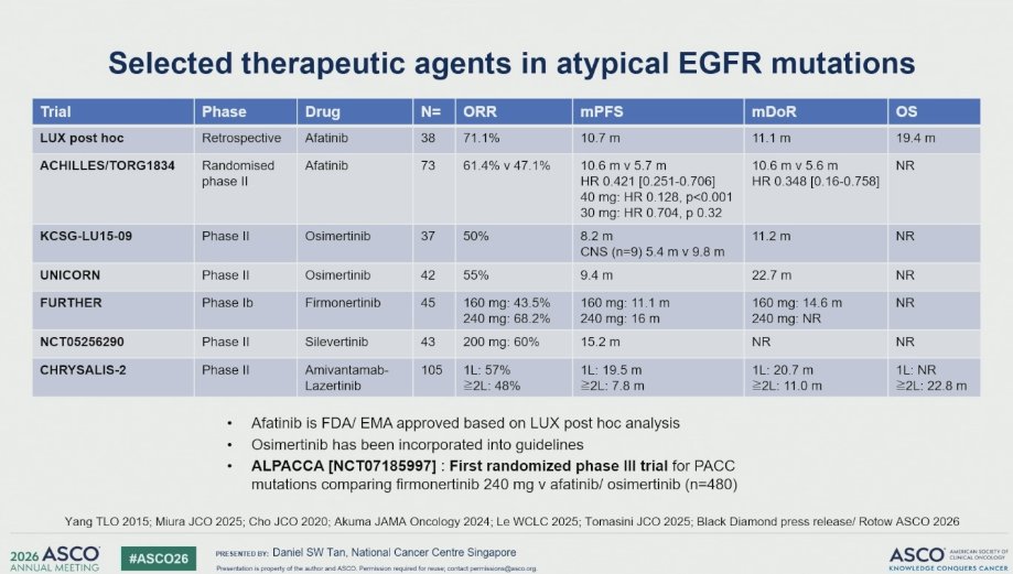 foxpaws_onco's tweet photo. 2/2 
G719X, S768I, L861Q → Different kinase geometry → but ATP pocket accessible 

✅ Afa - TORG - covalent irreversible block EGFR/HER2/HER4
✅ Osi - UNICORN - L861Q
🟥Ami - CHRYSALIS - Receptor degradation, Fc ADCC, extracellular EGFR blockade 

#asco26 #Lung #lcsm https://t.co/fHmVnt3max