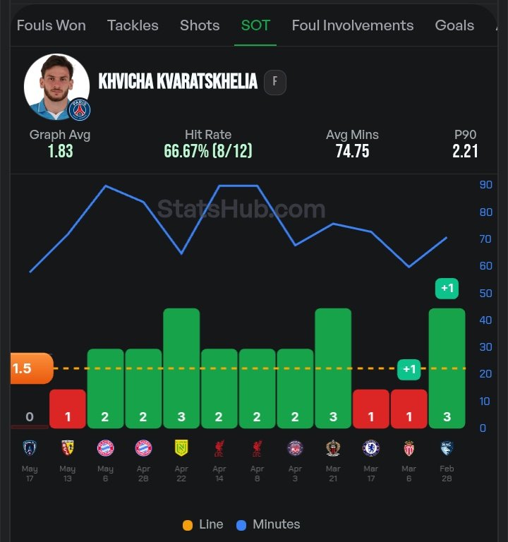 elezzheg's tweet photo. Dembélé 2+ SOT 
Doue 1+ SOT 
Neves 1+ SOT 
Kvara 1+ SOT 

Stats by: @StatsHubCom https://t.co/3jUGNsVM0x
