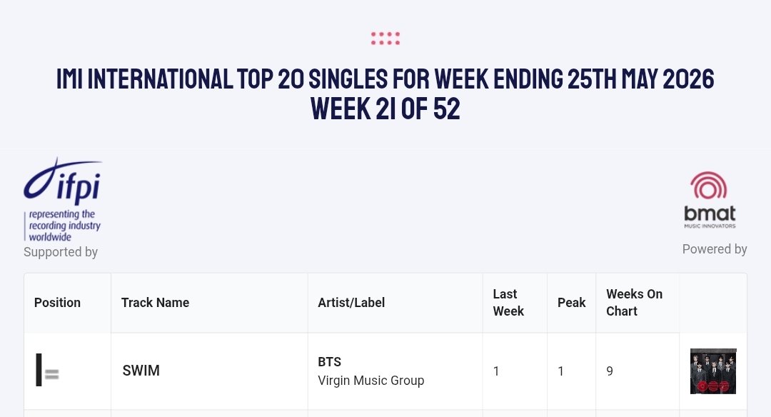 Yoon_kookie97's tweet photo. “SWIM” by #BTS remain at #1 on IMI International Top 20 Chart, for the 9th Consecutive Week 🔥😭 

CONGRATULATIONS BTS https://t.co/gKp7CJUeDj
