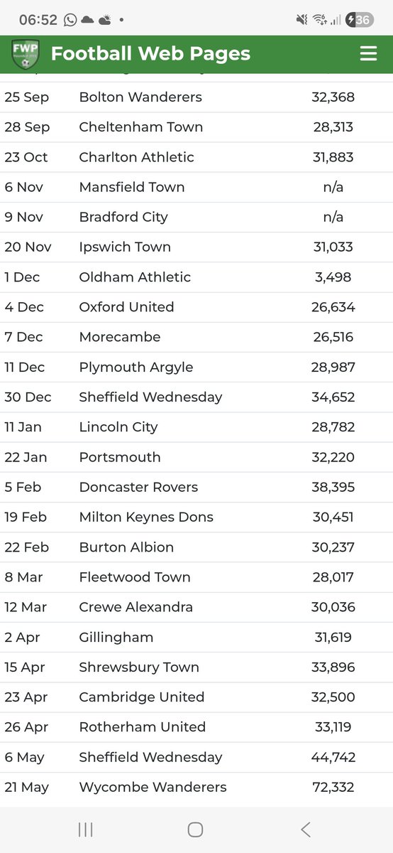 RyanRiley92's tweet photo. @TheM0ngies @TerryHobkirk Sunderland attendances 2021-22 in league one. https://t.co/kYs1MAKaKH