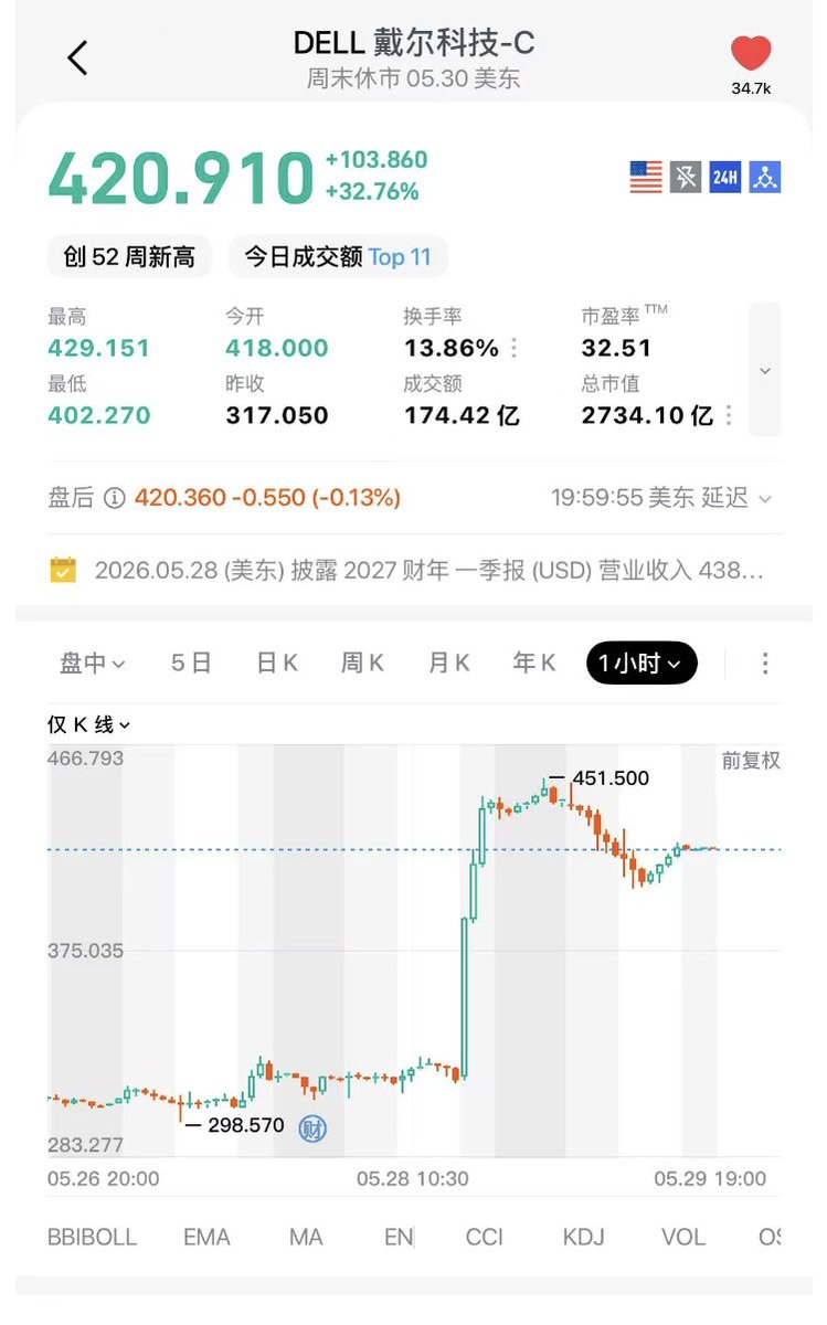 henrylike_'s tweet photo. #稳定币 直接买真 #美股，#BIT 真成大家的刚需了，上传护照就马上过KYC，出乎意料丝滑简单地冲美股。

币圈的垃圾时间，兄弟们美股集合吧，昨天 $DELL 直接上涨32%+。
注册窗口：
https://t.co/FsLZOjnJRE https://t.co/oONChKqs2D