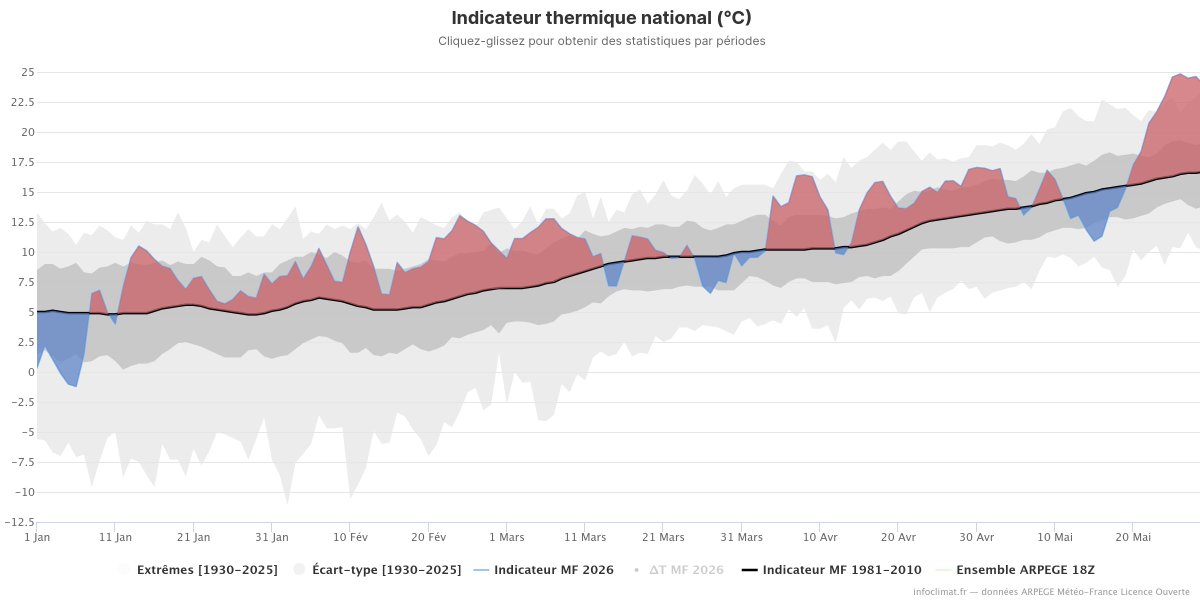 AutanTramontane's tweet photo. 🌡️🔥 Cette pulsion d’air très chaud, inhabituelle pour la saison, nous a propulsés à la première place des années les plus chaudes en termes d’indicateur thermique national sur la période allant du 1ᵉʳ janvier à la fin mai 2026. 📈☀️🥇 https://t.co/IAjrZXu647
