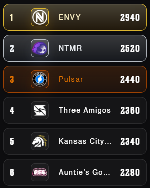 iAppoh's tweet photo. Not only did my team AGB qualify PHL Semi-finals but the new roster I got for Pulsar made top 3. So excited to transition out of coaching and into a player. W on W https://t.co/tyfi1DWUnF