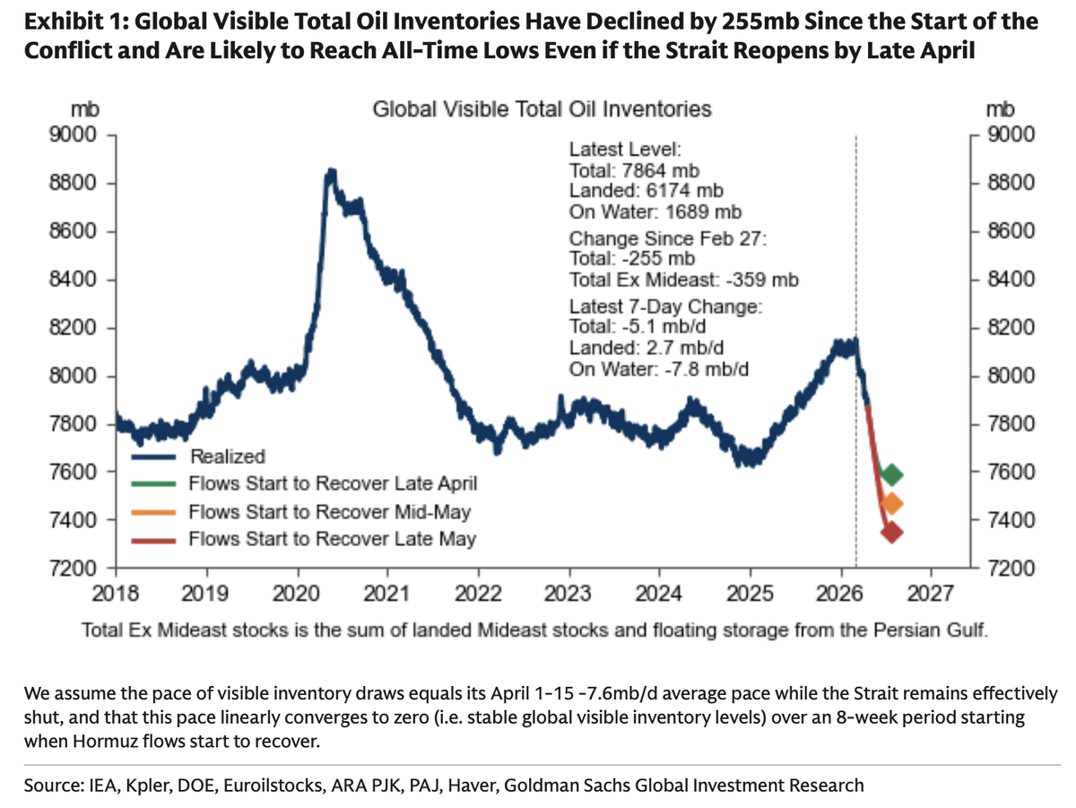 HFI_Research's tweet photo. I guess Goldman will need to update this chart now.

🤷‍♂️ https://t.co/5WbHp1bM7v