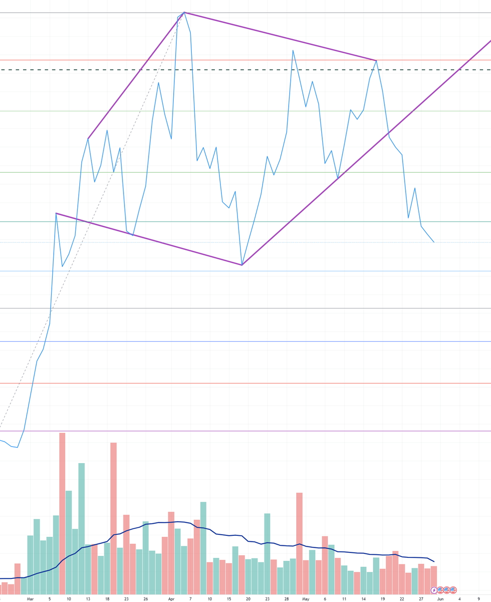 EwalkCapital's tweet photo. Diamond pattern is a formation that indicates a potential market reversal. It typically forms after a strong trend and is characterized by a symmetrical shape with two trendlines connecting the highs and lows. https://t.co/rWeTQ16YUn