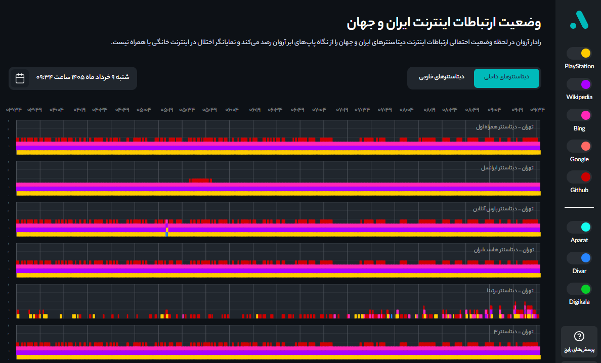 pPirhosseinloo's tweet photo. آقای وزیر اگر امکان اجرای دستور رییس جمهور رو ندارید، شفاف اعلام کنید! @HashemiSattar 

مانع بازگشایی چیه؟ ملت ایران، موش آزمایشگاهی شرکت‌های فیلترینگند؟

-اینترنت دیتاسنترها قطعه
-اینترنت خانگی به شکل وایت‌لیستی کار می‌کنه!
-پروتکل‌های IPv6 و HTTP3 مسدوده، SSH و UDP پر اختلاله https://t.co/Aud9OWkm1C