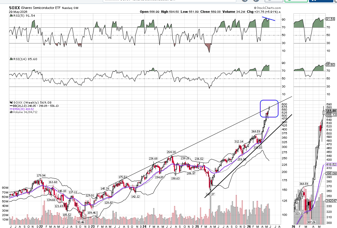 b_seagle's tweet photo. $SOXX Weekly...
Closed below upper diagonal... https://t.co/uT3ls77ZAm