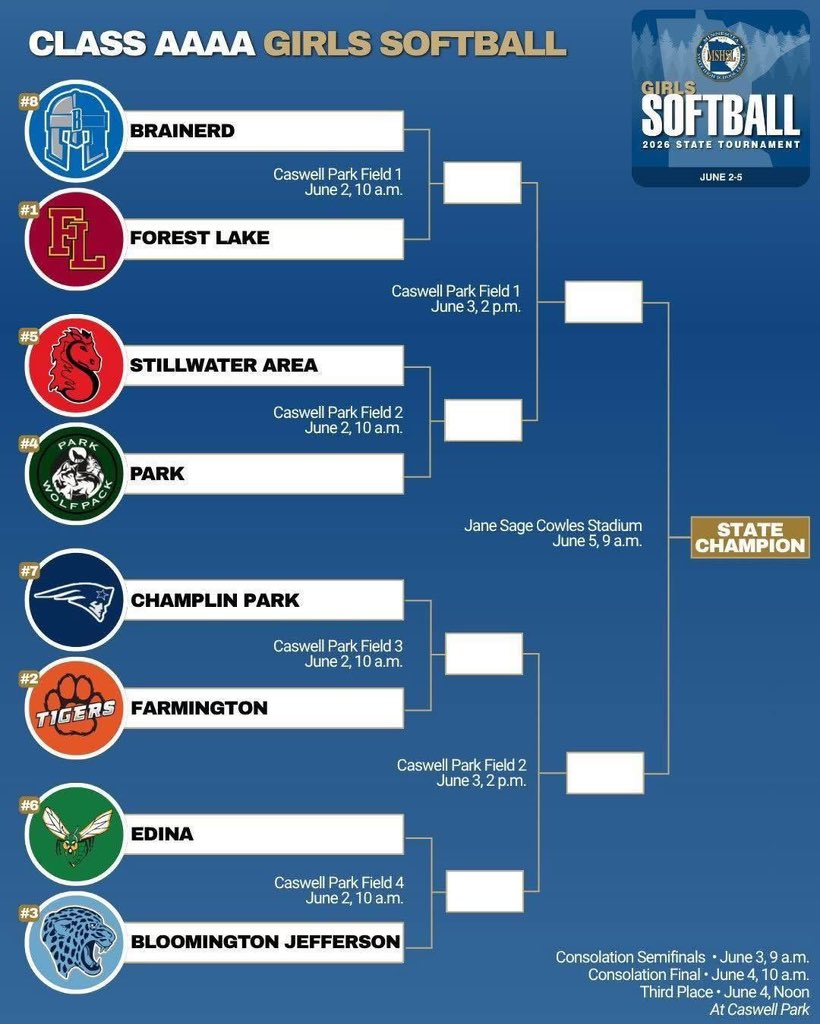 Park_Softball_'s tweet photo. 🥎 The brackets are out! We’ll face the Stillwater Ponies our first Round on Tuesday, June 2nd at Caswell Park in North Mankato on Field 2 at 10 am. We hope to see you there! 

🎟️Ticketing – Caswell Park, North Mankato
Adult: $13.00 session
Student: $8.00 session

#STATEBOUND https://t.co/QVU4CaCOJe