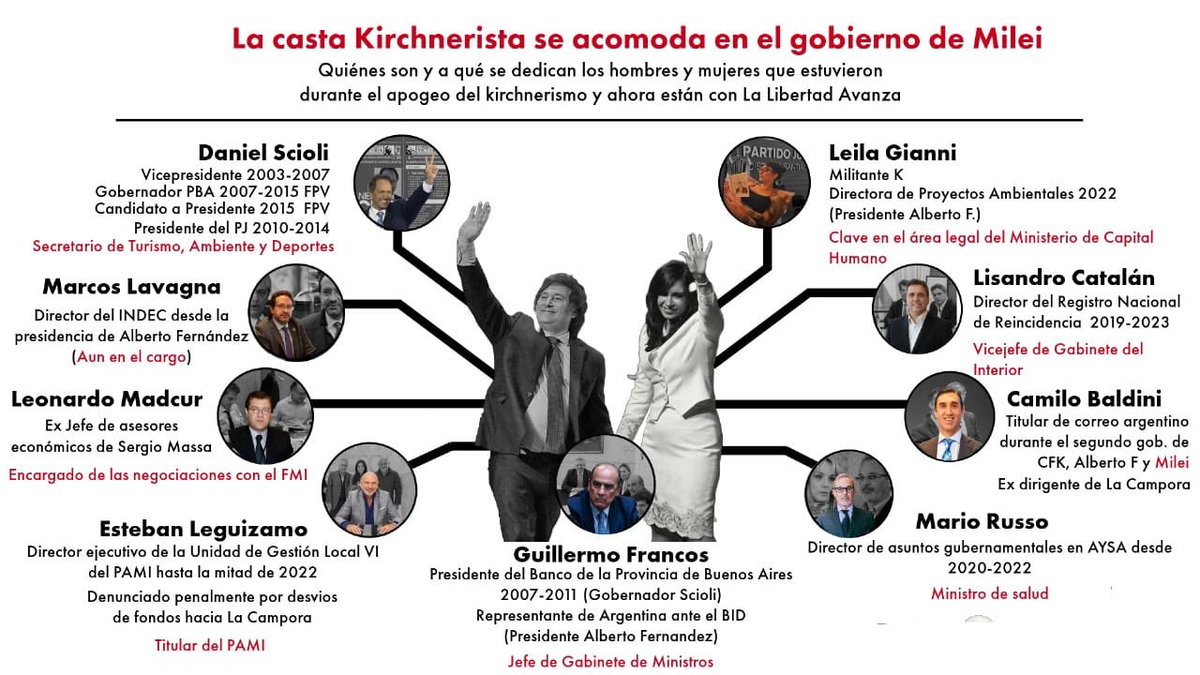 BlogHincha's tweet photo. @ZandriJesus @JMilei @LuisCaputoAR #SORETE Para EMPEZAR SOY ANTI #Peronista en TODAS SUS RAMAS QUE INCLUYEN al #Kirchnerismo y #Menemismo TU #Presidente ESTE #MAMARRACHO #DesquiciadoMental QUE Uds. ADORAN LLENÓ el #Gabinete de #KuKas PARA SEGUIR #Robando JUNTOS #IMBÉCIL COMO BUEN #LiberOtario #AnarcoPelotudo https://t.co/C8aW6oeULO
