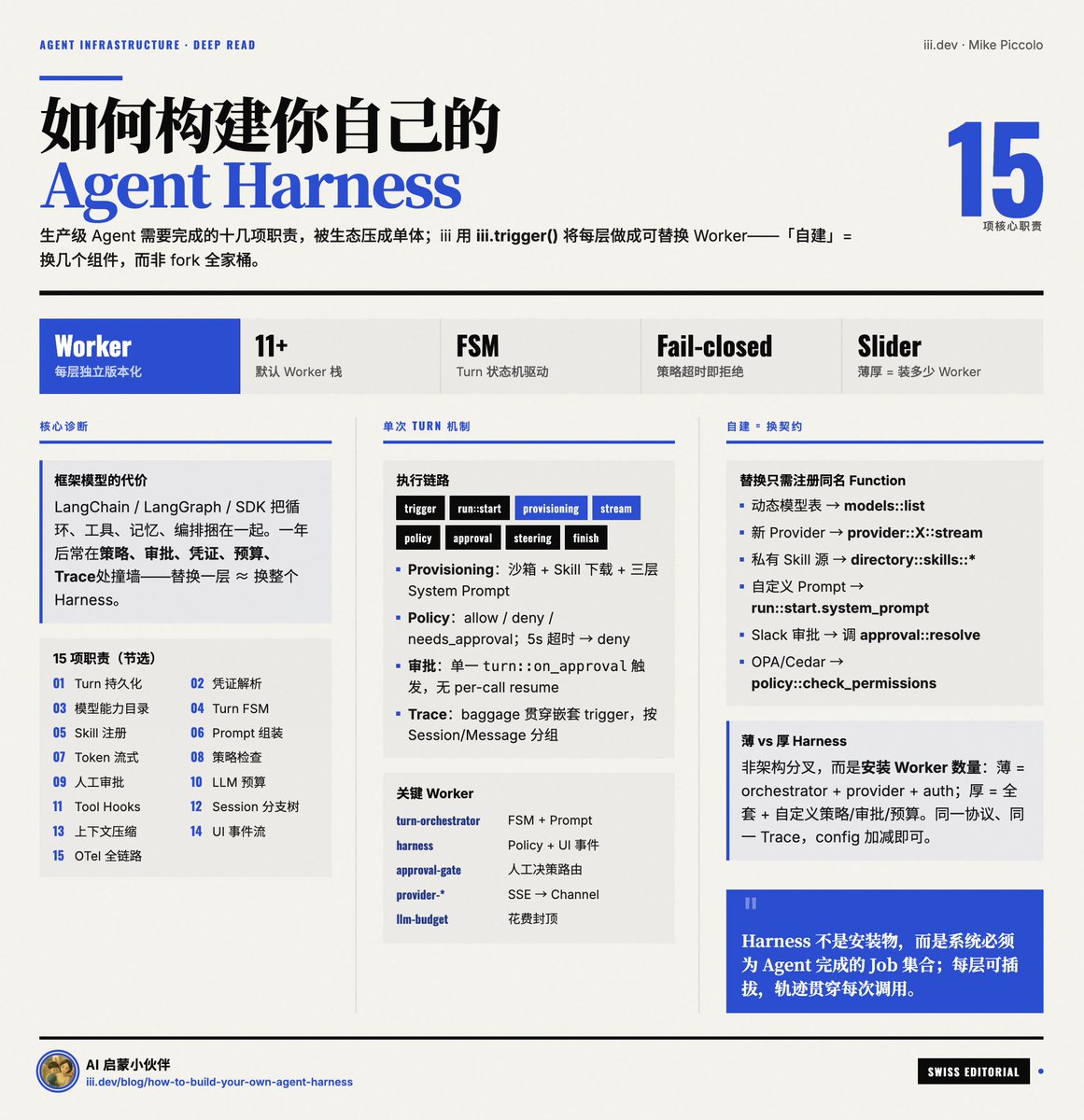 如何构建你自己的 Agent Harness？

先看几个问题：
· 生产级 Harness 是“选一个框架”就能搞定的吗？
· 生产级 Harness 必须承担的 15 项真实职责是什么？
· 每项...