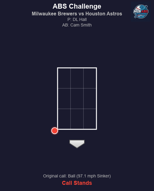 MLB_ABS's tweet photo. โพ ABS Challenge! Milwaukee Brewers vs Houston Astros
Bot 6 | Milwaukee Brewers challenges
๐ HP Umpire: James Jean
๐ฏ DL Hall to Cam Smith
๐ข Original call: Ball (97.1 mph Sinker)
โ Result: Call stands.
#MLB #BaseballTwitter #ABS #ThisIsMyCrew #BuiltForThis https://t.co/M7wUHFP4Ag