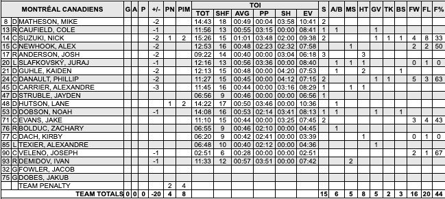 ChrisHabs360's tweet photo. #Habs 0 - 5 #Hurricanes (End of 2nd)

MTL stats
🏒PP: 0-for-3
🏒0-3-1 record when trailing after 2 periods

Shots
MTL: 11 in 2nd / 15 total
CAR: 9 in 2nd / 24 total

#GoHabsGo #NHL #Hockey @RocketSports https://t.co/SxyT3yU6tN