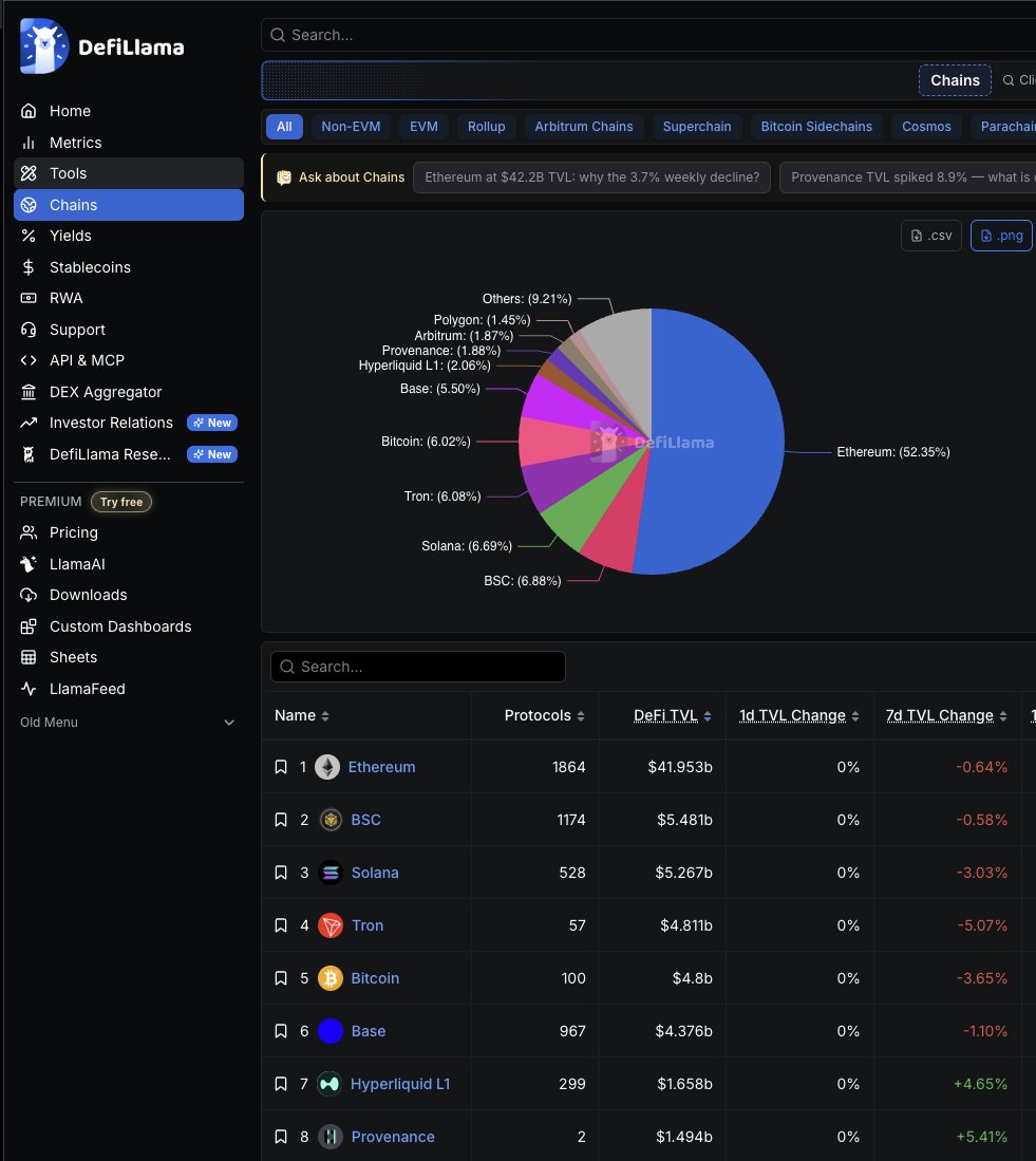 hayesdata's tweet photo. Ethereum still holds ~53% of market liquidity and the big institutions are pretty much all building there

real companies face consequences and despise risk Ethereum may not be sexy but it's effectively the @awscloud for blockchain  

hat tip to  @DefiLlama https://t.co/5wuhThrr6A