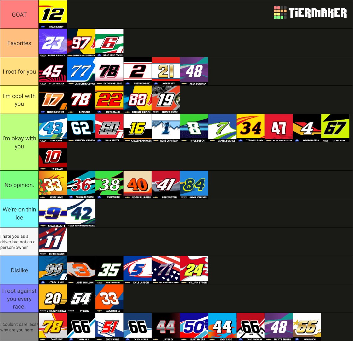LeightspeedM's tweet photo. NASCAR tier list fwiw everyone is in order in-tier except no opinion and couldn't care less tiers
#nascartwt https://t.co/pRETTU79cO