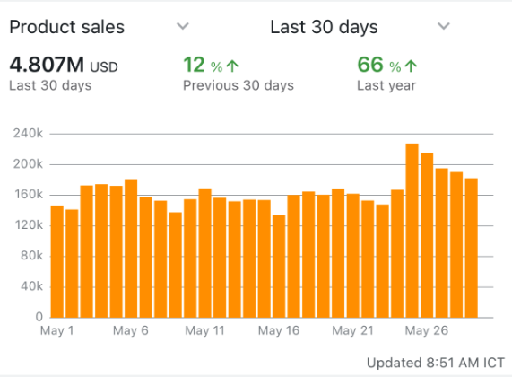 paulsaintecom's tweet photo. Getting close to $5m a month

We're getting some help from the European heat wave. That being said, I tend to dislike seasonal products, and even more "temperature-related" product. 

At least Christmas or Halloween and so on are predictable. But weather related products can mess you up, for instance if we didn't have stock as early as now we would have missed this once-in-a-decade heat wave.

A few years back, there was simply no summer at all. We waited, June, July, August, nothing happened. Everyone, including us, were overstocked, and no one buys an aircon in October, no matter the price. We probably lost 100K€+ that year.

My favorite products are actually the ones with a seasonal component, but that can still sell year-round. Even better if they have 2 seasons. That's the difference between a laptop cooler and an aircon for instance.