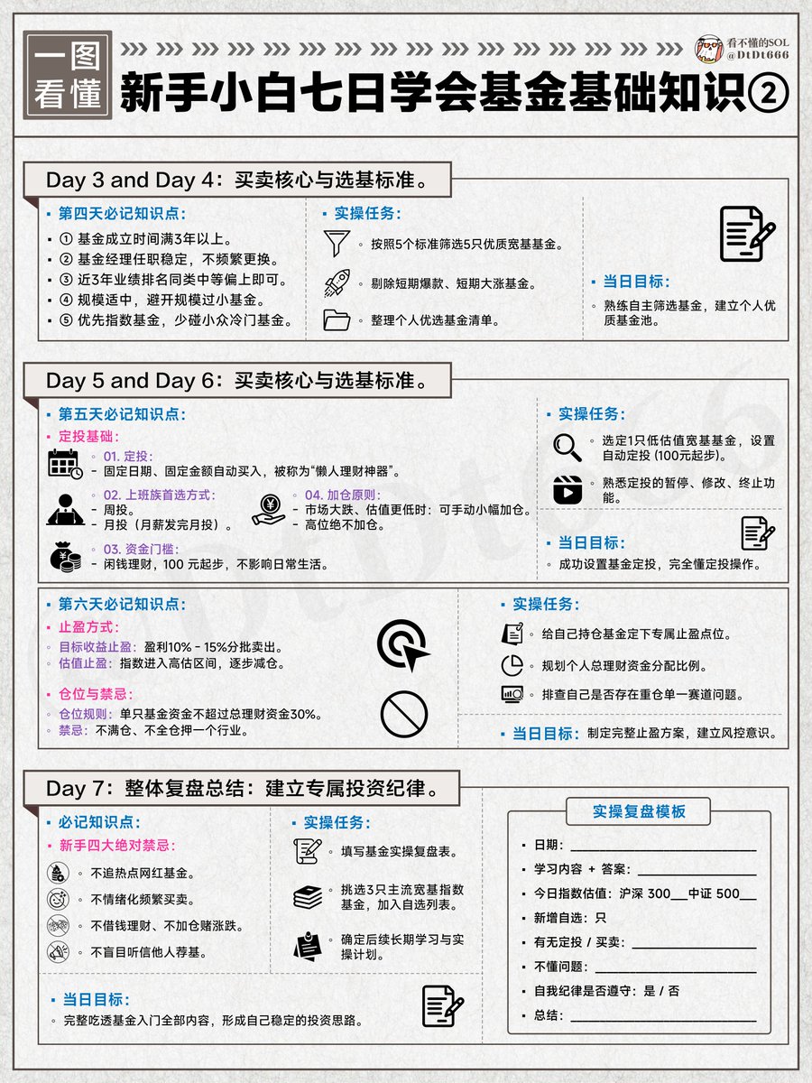 DtDt666's tweet photo. 很多小伙伴在问我新手到底怎么玩基金、新手怎么买基金、到底要多久才能搞懂基金？

今天我用一句话告诉你们：只用7天！跟着我走，7天就能从纯小白变成会买会管的买基老手！

学会4步7日新手基金法则、让你从0到1！

Day 1：先搞清楚基金有哪几种
1️⃣货币基金：最佛系，几乎零风险，随存随取，放余额宝里躺着就行。
2️⃣债券基金：风险小，收益稳，适合保守型朋友保本增值。
3️⃣混合基金：股票+债券混着来，中等风险，涨跌适中。
4️⃣股票基金：主要投股票，风险最高，但长期收益也最可观。
当天小目标：搞懂这4种基金的区别，知道哪个最适合自己。

Day 2：弄懂指数基金（新手最该从这里起步）
1️⃣指数基金：直接跟着大盘指数走，不靠基金经理选股，��单透明。
2️⃣宽基指数（强烈推荐）：覆盖多个行业，不会把所有鸡蛋放在一个篮子里，稳！
3️⃣行业指数：只盯一个行业（白酒、医药、新能源等），波动大，新手先别碰。
投资小建议：优先买宽基指数，再考虑混合基金，最后才是行业基金。
当天小目标：挑3只热门宽基指数基金（比如沪深300、中证500）加入自选。

Day 3 & 4：怎么挑好基金 + 什么时候买卖
选基金5条硬标准：
1️⃣成立3年以上（老一点更靠谱）
2️⃣基金经理稳定，不频繁换人
3️⃣近3年业绩在同类中比较好
4️⃣规模适中（别太小）
5️⃣优先选指数基金，少碰冷门小众的
买卖看估值：
1️⃣市场便宜（低估）→ 放心定投、加仓
2️⃣正常区间 → 拿着别乱动
3️⃣市场太贵（高估）→ 停止买入，赚了就分批卖出
当天小目标：按照标准筛出5只靠谱基金，建好自己的“宝贝基金池”。

Day 5 & 6：定投 + 止盈止损（重头戏）
定投超级简单（懒人神器）：
1️⃣固定日期、固定金额自动扣款
2️⃣推荐每月发工资后投
3️⃣大跌时可以小幅加仓，高位坚决不加
止盈怎么搞：
1️⃣赚10%-15%就分批卖出
2️⃣市场估值太高时，逐步减仓
仓位纪律（一定要守住！）：
1️⃣单只基金最多占总资金30%
2️⃣绝不All in一只基金或一个行业
当天小目标：设置好一只基金的定投计划，并写下自己的止盈规则。

Day 7：复盘总结，建立投资纪律
新手四大绝对禁忌：
1️⃣不追热点网红基金
2️⃣不情绪化频繁买卖
3️⃣不借钱、不加杠杆赌涨跌
4️⃣不盲目听别人吹
当天小目标：好好复盘7天内容，制定长期坚持的投资计划。

7天总结一句话： 选好宽基指数基金 + 坚持定投 + 管住手 + 控制仓位 = 普通人最靠谱的理财方式��
从100块钱开始投都行，关键是养成好习惯。7天打卡下来，你会发现基金投资其实没那么可怕～