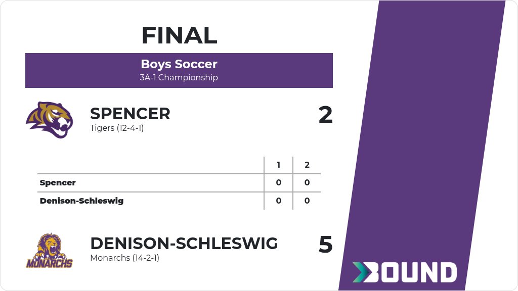 AdMonarchs's tweet photo. Boys Soccer (Varsity) Score Posted - 3A-1 Championship - Denison-Schleswig Monarchs defeat Spencer Tigers 5-2. https://t.co/T7hc8Km8Zb https://t.co/xeRSeicvcz