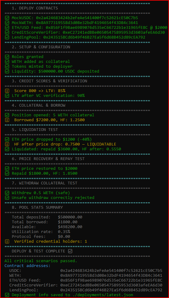 Torin_559's tweet photo. 🚀 ArcCredit_Protocol - Successful Deployment & Full Testing on Arc Testnet
We are excited to announce that ArcCredit_Protocol has successfully completed deployment and rigorous testing on Arc Testnet.

1. Smart Contract Deployments:
• ETH/USD Feed: 0x8a9b7319553d3d8e32bdf4194654f43d8c4c3641 
• CreditScoreVerifier: 0x85b6f1f9b8e9b8907d6535ec66722b1e31965fE8C 
• LendingPool: 0x24315158Cdb649f4B8B27Ea5f6d6888452d89ceA792

2. Configuration & Initialization:
• Roles successfully granted 
• WETH added as collateral 
• Initial liquidity: $500,000.00 USDC deposited

3. Credit Scoring & Verification:
• Credit Score: 800 → LTV: 85% 
• Post-VC Verification Rate: 90%

4. Core Feature Testing:
• Position Opening: ✅ Passed (5 WETH → $7,200 borrowed) 
• Liquidation Test (ETH -40%): ✅ Passed 
• Price Recovery & Repay: ✅ Passed ($1,800 repaid) • Safe Collateral Withdrawal: ✅ Passed 
• Unsafe Withdrawal Attempt: ✅ Correctly Rejected

5. Pool Statistics (Current):
• Total Deposited: $500,000.00 USDC 
• Total Borrowed: $1,800.00 USDC 
• Available Liquidity: $498,200.00 USDC 
• Utilization Rate: 0.36%

All critical test scenarios have passed successfully.
ArcCredit_Protocol is building next-gen credit-based lending on Arc Network with on-chain credit scoring + StableFX.
Next Steps: Mainnet deployment & Public Testnet coming soon.
ArcCredit_Protocol - Transparent & Sustainable DeFi on @arc .  @bobbilee 
@samconnerone