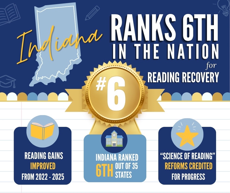 jaketeshka's tweet photo. Indiana's commitment to early literacy is making an impact! 🌟

A recent national report ranks Indiana's Reading Recovery Program 6th in the country, highlighting strong results in helping struggling young readers to get back on track. 📊

By investing in proven early intervention, Indiana schools are helping more Hoosiers build the reading skills they need for long-term success. ✅📚

To read more, visit: https://t.co/Rt74UkNwI4