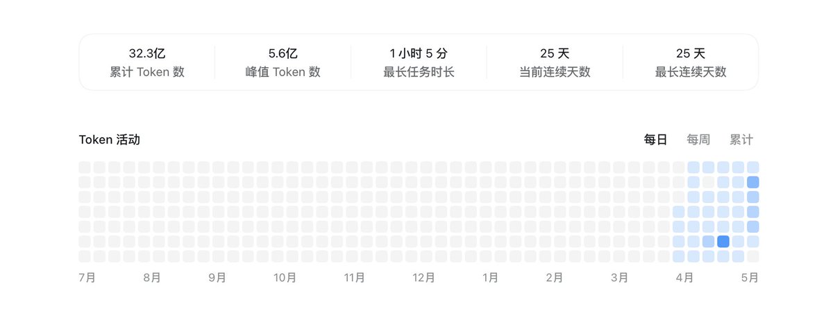 LW_1001's tweet photo. 我竟然用了32亿token.... https://t.co/BW8HiPOaoy